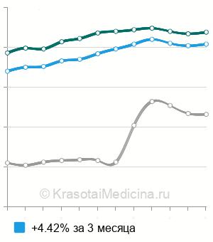 Средняя стоимость анализ крови на инсулин в Санкт-Петербурге