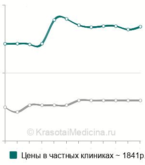 Средняя стоимость анализ крови на проинсулин в Санкт-Петербурге