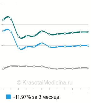 Средняя стоимость диадинамотерапия внеполостная в Санкт-Петербурге