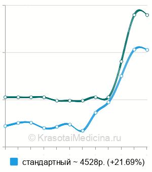 Средняя стоимость анализ на углеводдефицитный трансферрин в Санкт-Петербурге