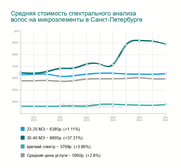 Спектральный анализ спб