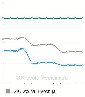 Средняя стоимость имплантации однокамерного ЭКС в Санкт-Петербурге