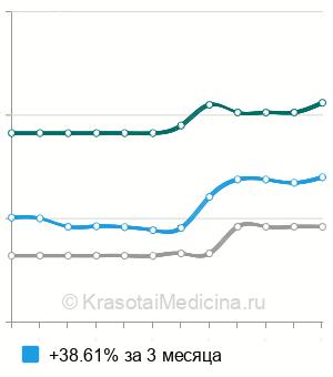 Средняя стоимость КВЧ-терапия в Санкт-Петербурге
