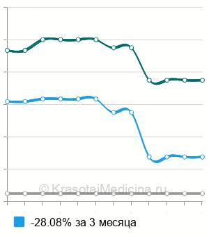 Средняя стоимость эндоназальный электрофорез в Санкт-Петербурге
