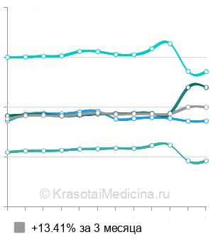 Средняя стоимость электрокардиография (ЭКГ) в Санкт-Петербурге