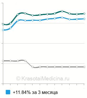 Средняя стоимость электронейромиография (ЭНМГ) в Санкт-Петербурге