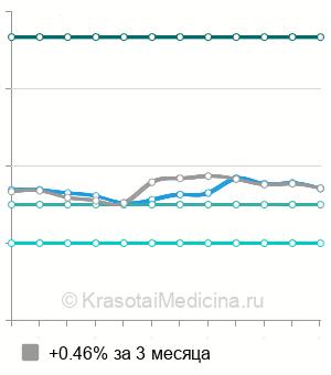 Средняя стоимость реоэнцефалографии (РЭГ) в Санкт-Петербурге