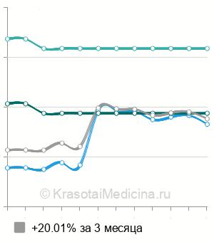 Средняя стоимость консультации анестезиолога-реаниматолога в Санкт-Петербурге