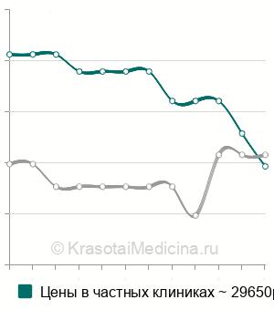 Средняя стоимость лапароскопической эндокоагуляции эндометриоза в Санкт-Петербурге