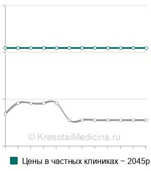 Средняя стоимость биопсия ануса и перианальной области в Санкт-Петербурге