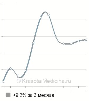 Средняя стоимость гастроскопии ребенку в Санкт-Петербурге
