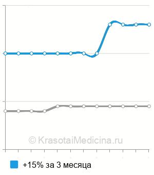 Средняя стоимость ректороманоскопии ребенку в Санкт-Петербурге