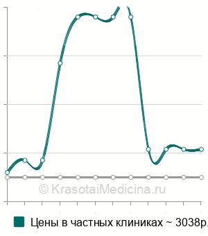 Средняя стоимость хромоцистоскопия в Санкт-Петербурге