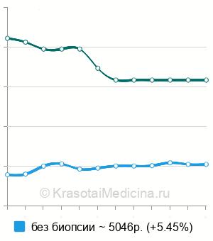 Средняя стоимость цистоскопия у мужчин в Санкт-Петербурге
