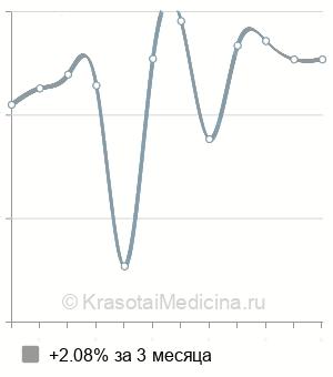 Средняя стоимость уретероскопия в Санкт-Петербурге