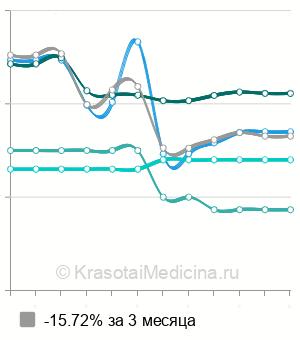 Средняя стоимость вакцинации против гепатита А в Санкт-Петербурге