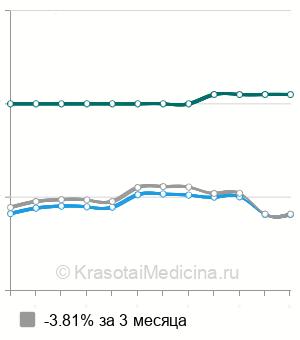 Средняя стоимость вакцинации против шигеллезов в Санкт-Петербурге