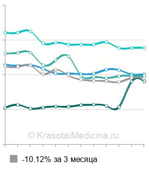 Средняя стоимость вакцинации против клещевого энцефалита в Санкт-Петербурге