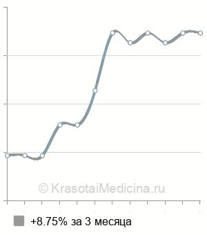 Средняя стоимость иссечение фуникулоцеле в Санкт-Петербурге