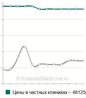 Средняя стоимость иссечение дивертикула пищевода в Санкт-Петербурге