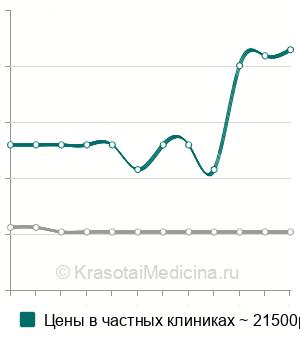 Средняя стоимость эндоскопического склерозирования варикозных вен пищевода в Санкт-Петербурге