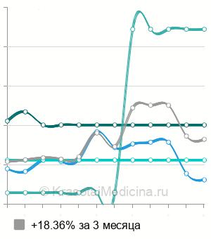 Средняя стоимость коррекции блефарохалязиса в Санкт-Петербурге