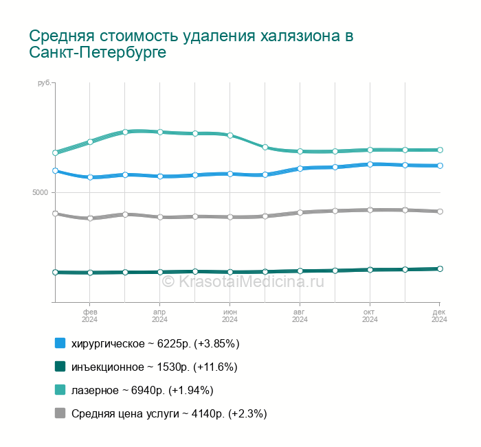 Удаление Халязиона Цена