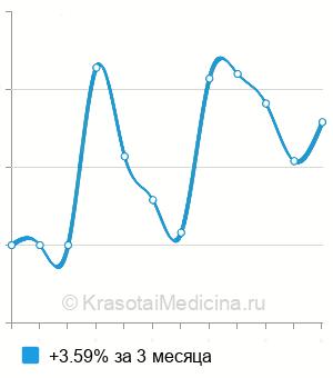 Средняя стоимость микродермабразии лица в Санкт-Петербурге