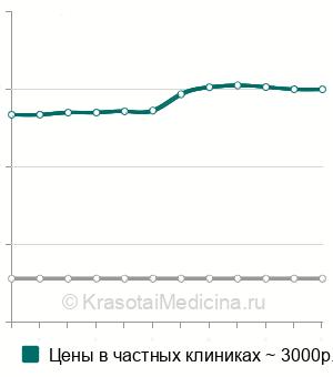 Средняя стоимость хиромассаж лица в Санкт-Петербурге
