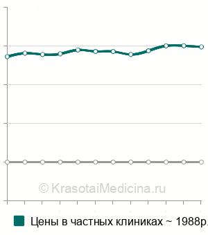 Средняя стоимость лимфодренажный массаж лица в Санкт-Петербурге