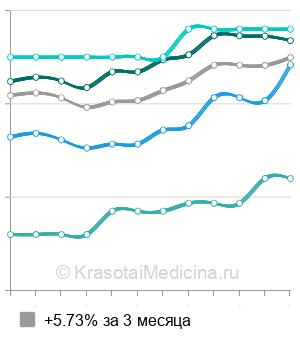 Средняя стоимость медицинский аппаратный педикюр в Санкт-Петербурге