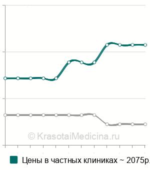 Средняя стоимость удаление подногтевой гематомы в Санкт-Петербурге