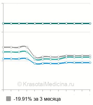 Средняя стоимость ангиопластика подколенной артерии в Санкт-Петербурге