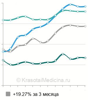 Средняя стоимость хирургическое иссечение фибромы в Санкт-Петербурге