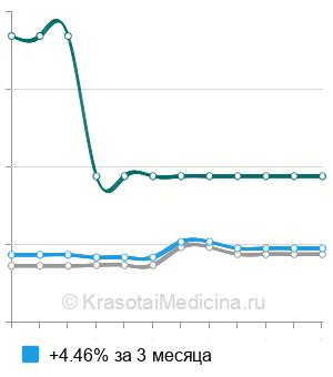 Средняя стоимость гастроэнтеростомия в Санкт-Петербурге