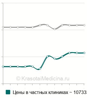 Средняя стоимость продольная резекция желудка в Санкт-Петербурге