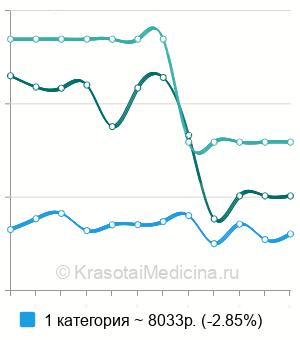 Средняя стоимость эндоскопическое удаление полипа желудка в Санкт-Петербурге