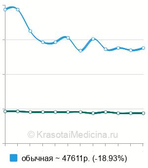 Средняя стоимость проксимальной резекции желудка в Санкт-Петербурге