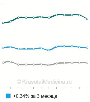 Средняя стоимость комбинированного эндотрахеального наркоза (1 часа) в Санкт-Петербурге