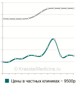 Средняя стоимость сочетанной анестезии в Санкт-Петербурге