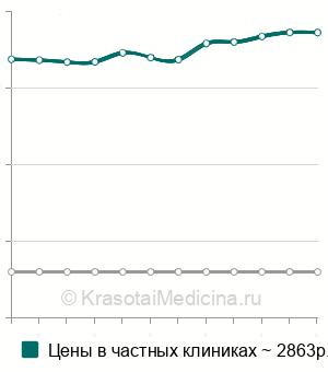 Средняя стоимость лимфодренажный массаж в Санкт-Петербурге