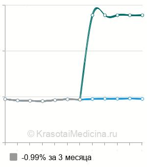 Средняя стоимость лазерная иридэктомия в Санкт-Петербурге