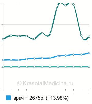Средняя стоимость консультация гинеколога-эндокринолога в Санкт-Петербурге