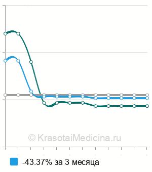 Средняя стоимость влагалищная озонотерапия в Санкт-Петербурге
