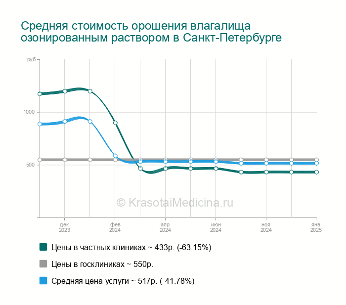 Орошение Влагалища