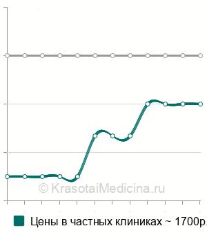 Средняя стоимость микроионизации волосистой части головы в Санкт-Петербурге