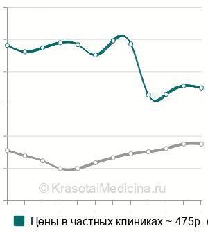 Средняя стоимость камертональное исследование слуха в Санкт-Петербурге