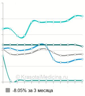 Средняя стоимость дезартеризация геморроидальных узлов (HAL-RAR) в Санкт-Петербурге
