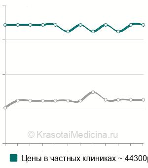 Средняя стоимость герниопластика при диастазе прямых мышц живота в Санкт-Петербурге
