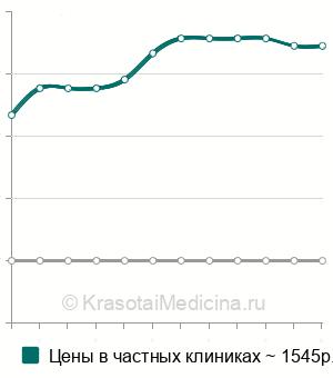 Средняя стоимость внутриполостной гирудотерапии в Санкт-Петербурге